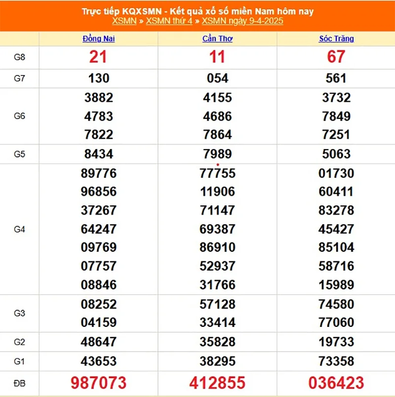 Xem lại kết quả XSMN thứ tư ngày 09/04/2025