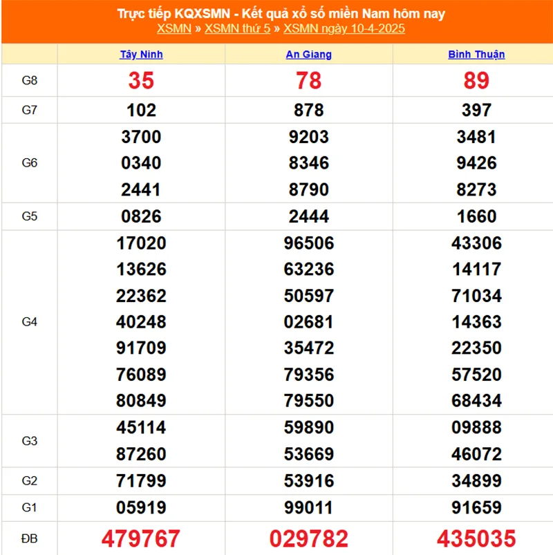 Xem lại kết quả XSMN thứ năm ngày 10/04/2025