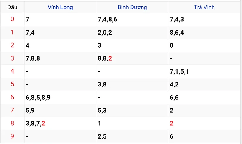 Thống kê các đầu số đã về, chưa về