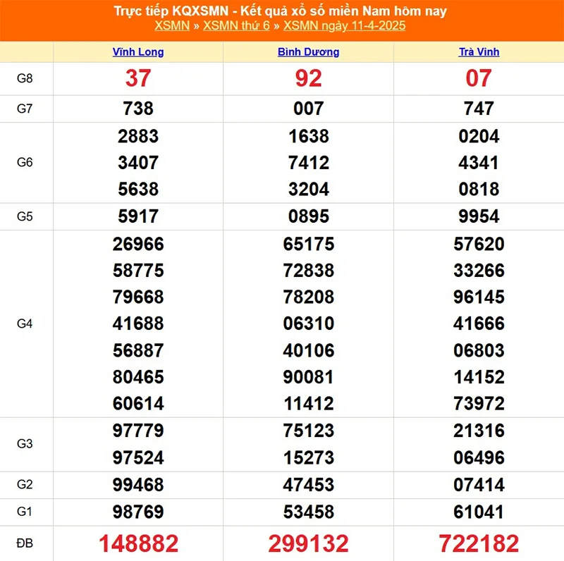 Xem lại kết quả XSMN thứ sáu ngày 11/04/2025