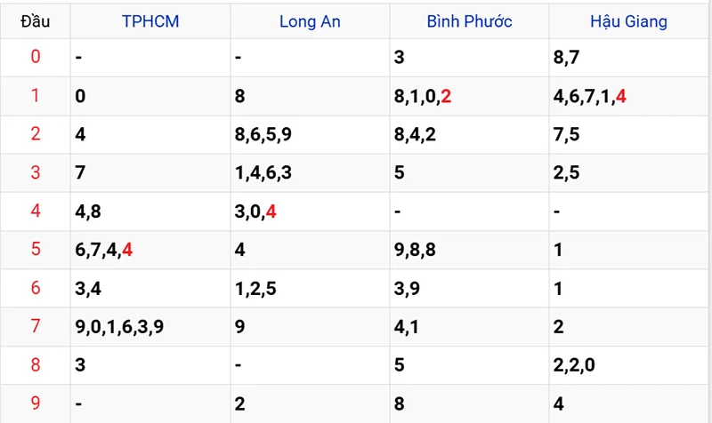 Thống kê các đầu số đã về, chưa về