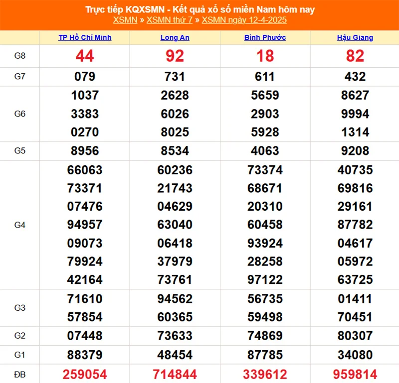 Xem lại kết quả XSMN thứ bảy ngày 12/04/2025
