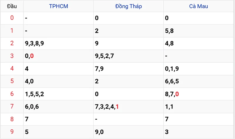 Thống kê các đầu số đã về, chưa về