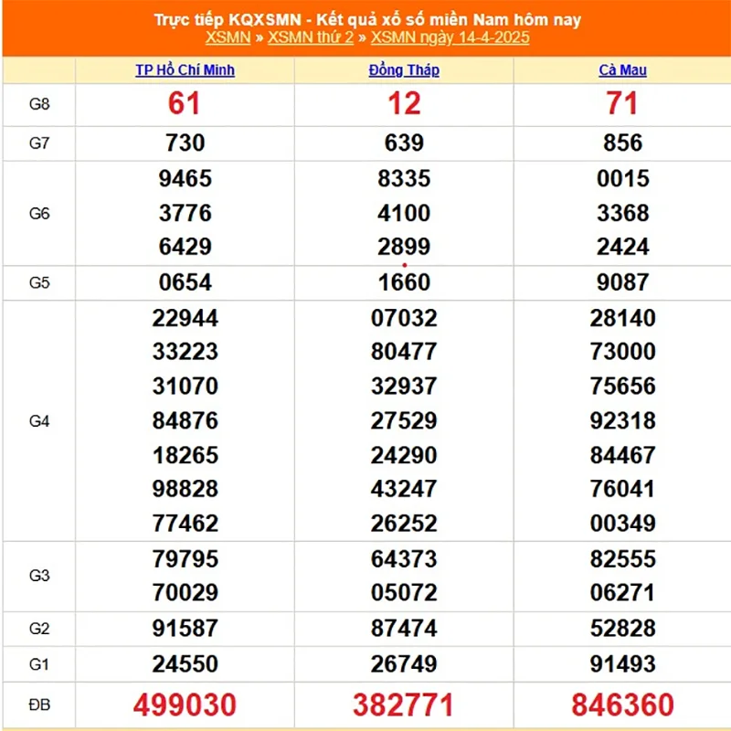 Xem lại kết quả XSMN thứ hai ngày 14/04/2025