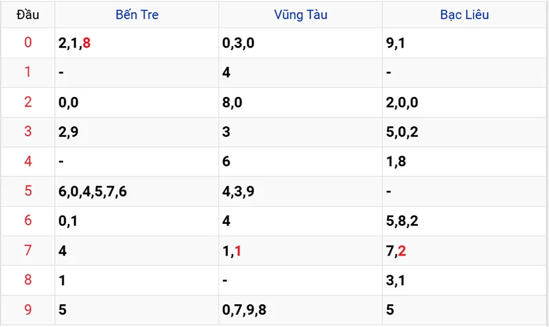 Thống kê các đầu số đã về, chưa về