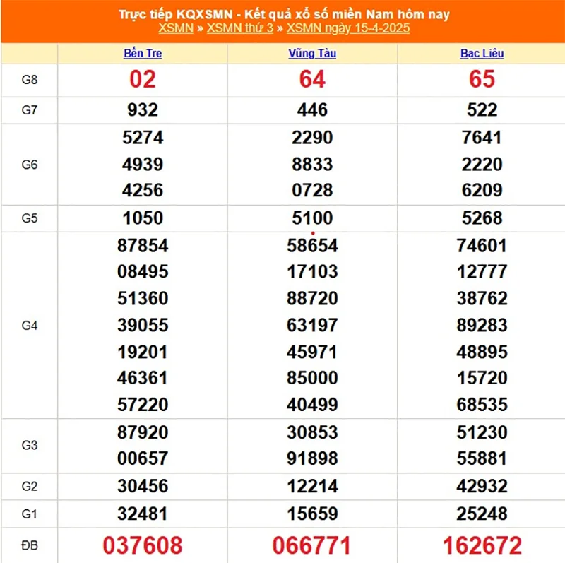 Xem lại kết quả XSMN thứ ba ngày 15/04/2025