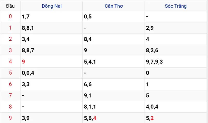 Thống kê các đầu số đã về, chưa về