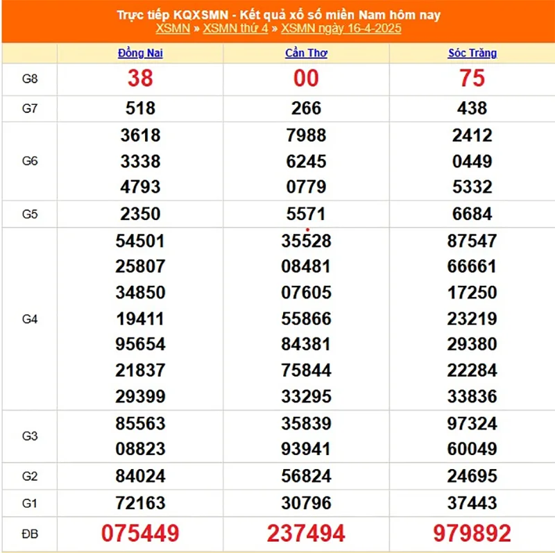 Xem lại kết quả XSMN thứ tư ngày 16/04/2025