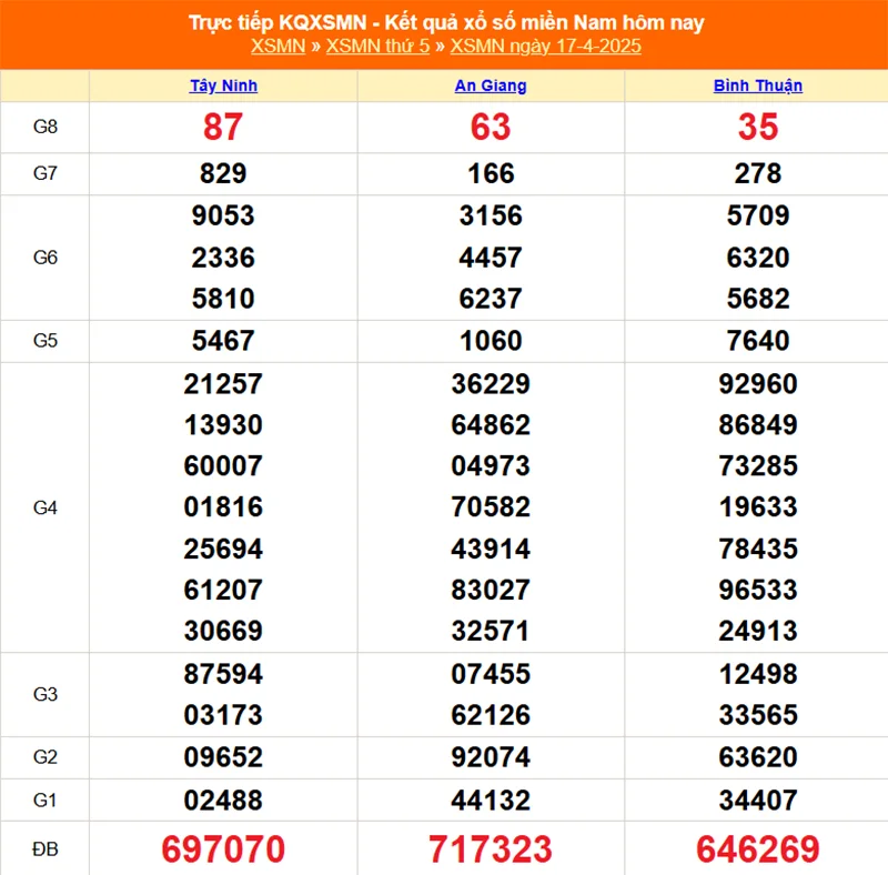 Xem lại kết quả XSMN thứ năm ngày 17/04/2025
