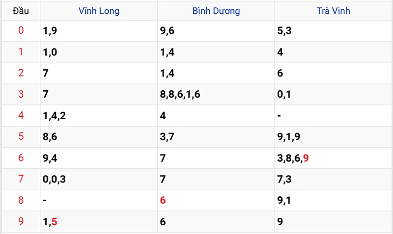 Thống kê các đầu số đã về, chưa về