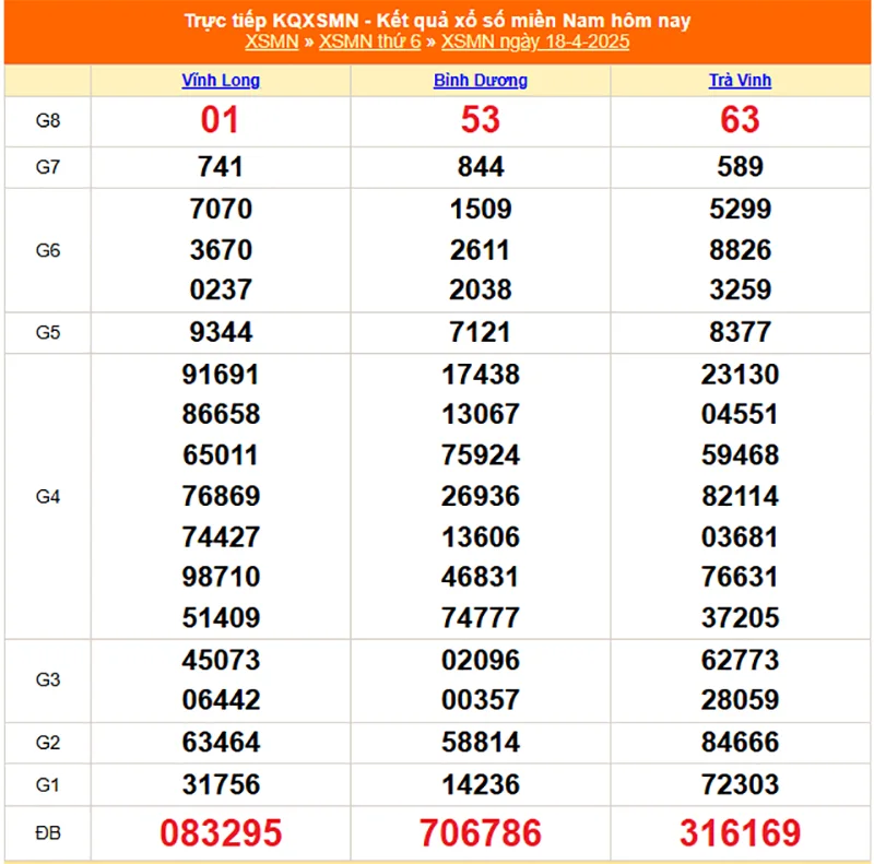Xem lại kết quả XSMN thứ sáu ngày 18/04/2025