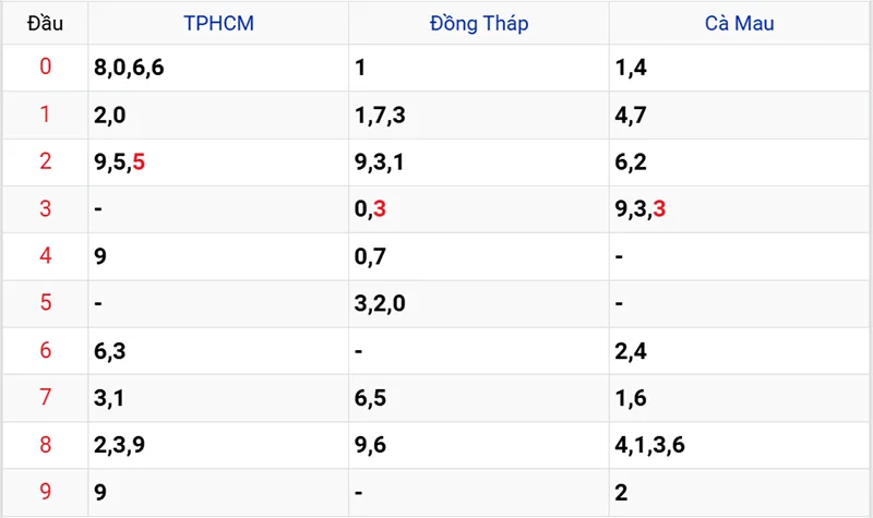 Thống kê các đầu số đã về, chưa về