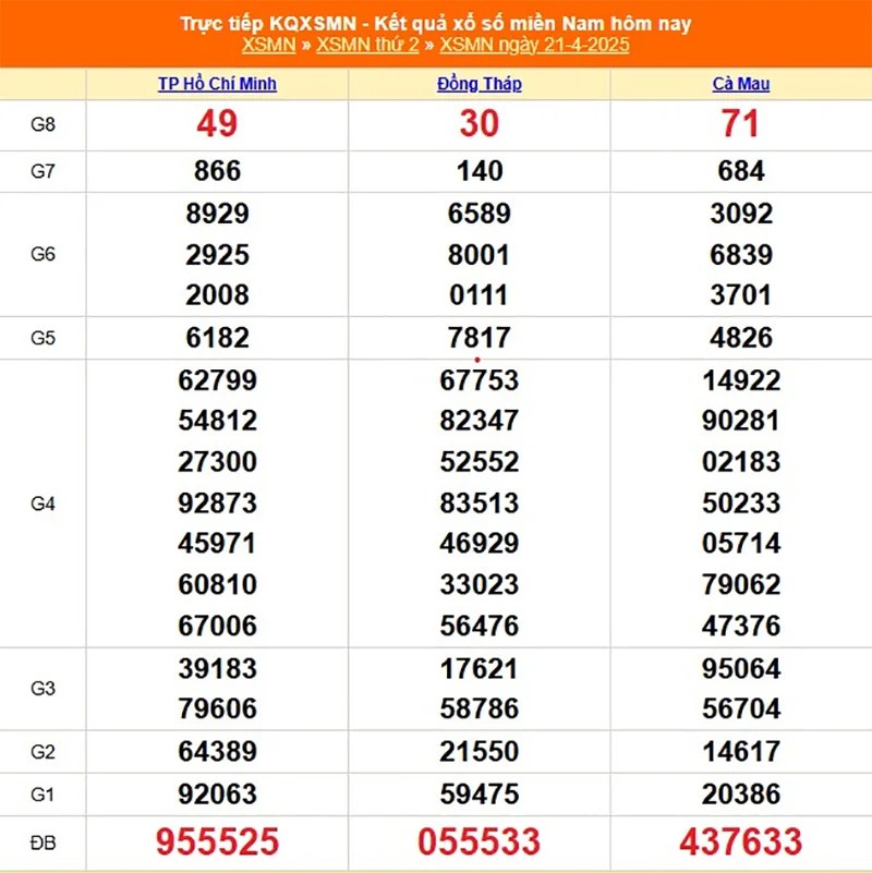 Xem lại kết quả XSMN thứ hai ngày 21/04/2025