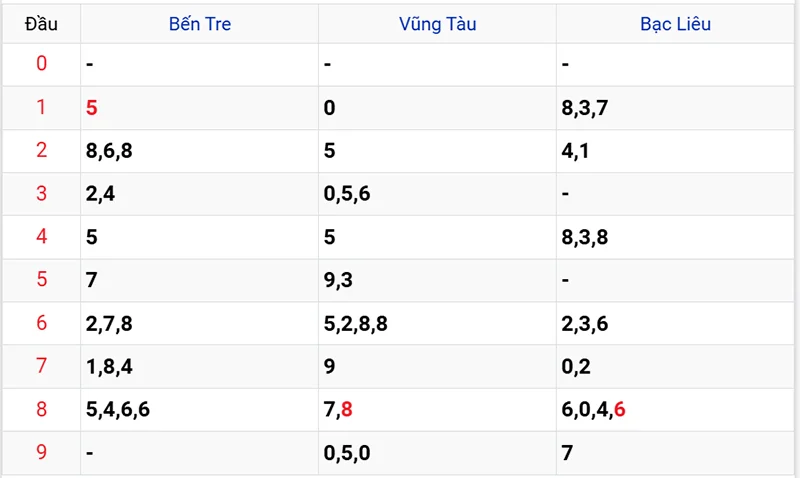 Thống kê các đầu số đã về, chưa về