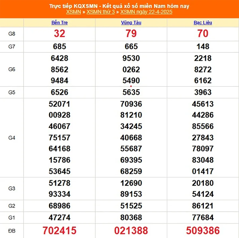 Xem lại kết quả XSMN thứ ba ngày 22/04/2025
