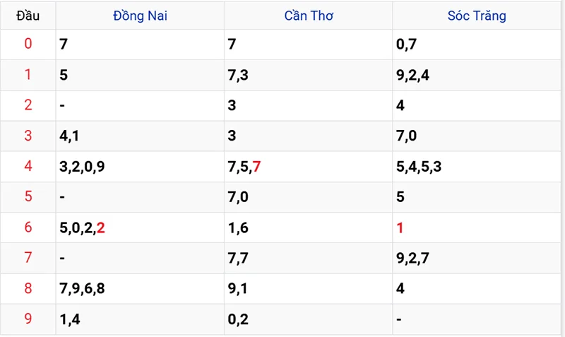 Thống kê các đầu số đã về, chưa về