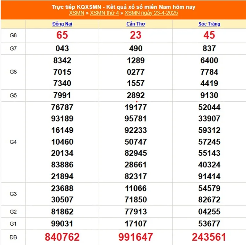 Xem lại kết quả XSMN thứ tư ngày 23/04/2025