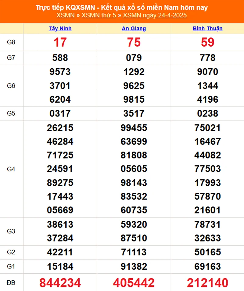 Xem lại kết quả XSMN thứ năm ngày 24/04/2025