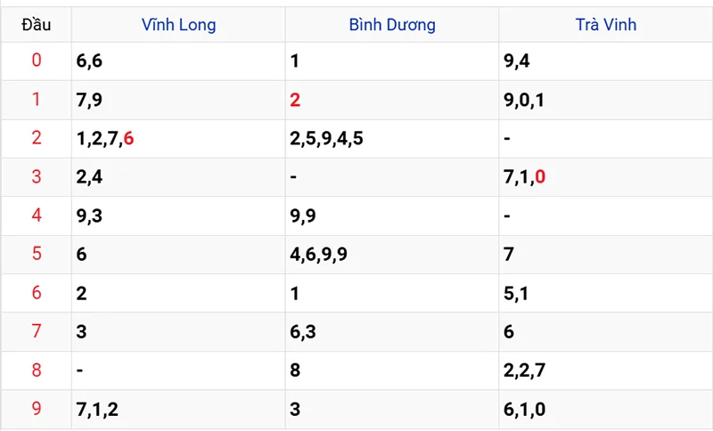 Thống kê các đầu số đã về, chưa về