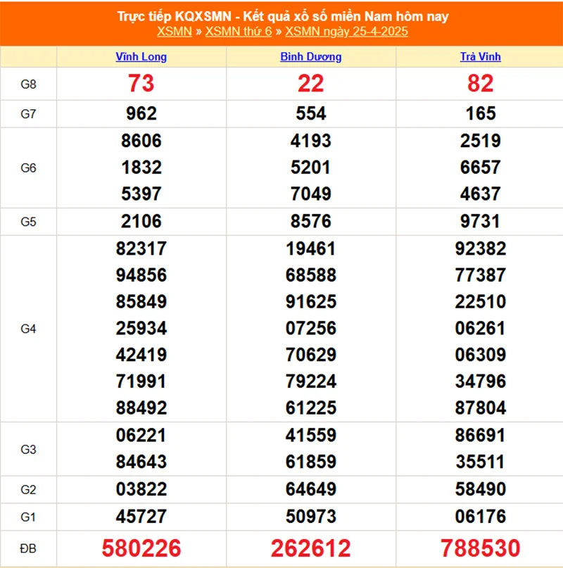 Xem lại kết quả XSMN thứ sáu ngày 25/04/2025