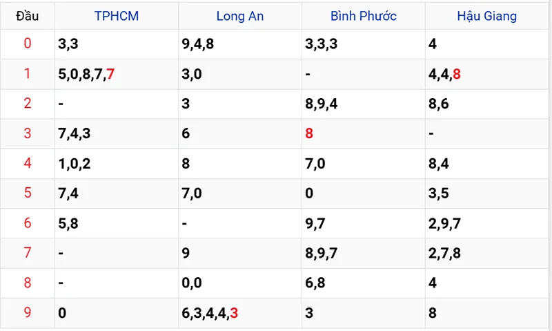 Thống kê các đầu số đã về, chưa về