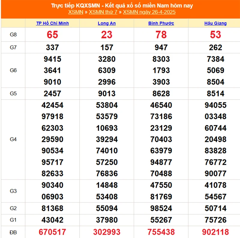 Xem lại kết quả XSMN thứ bảy ngày 26/04/2025