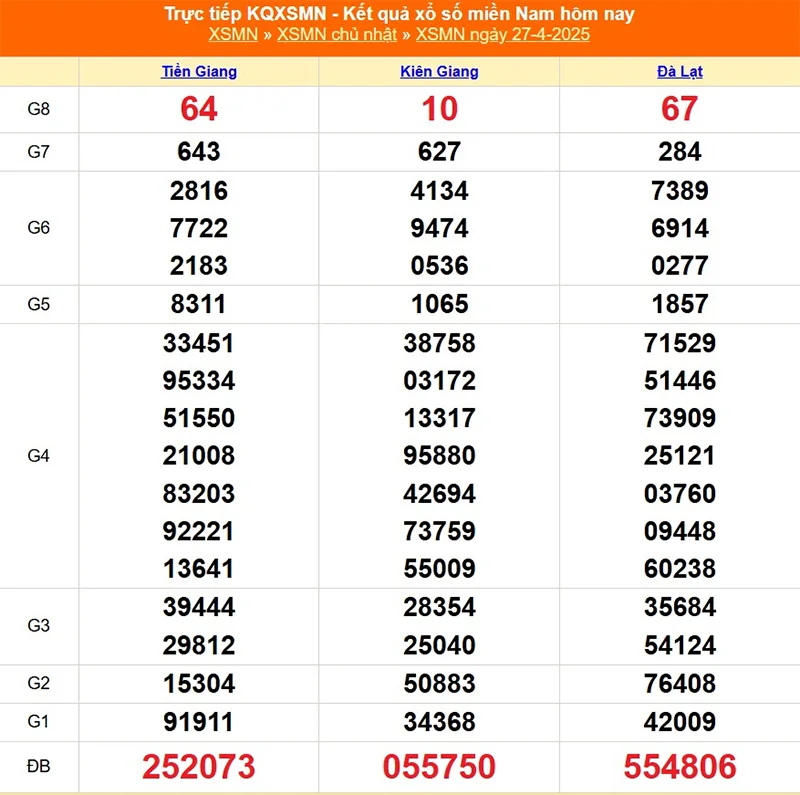 Xem lại kết quả XSMN chủ nhật ngày 27/04/2025