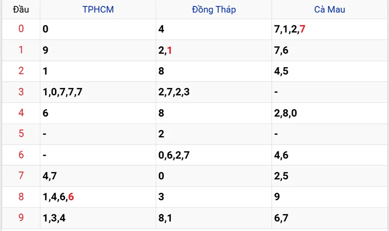 Thống kê các đầu số đã về, chưa về