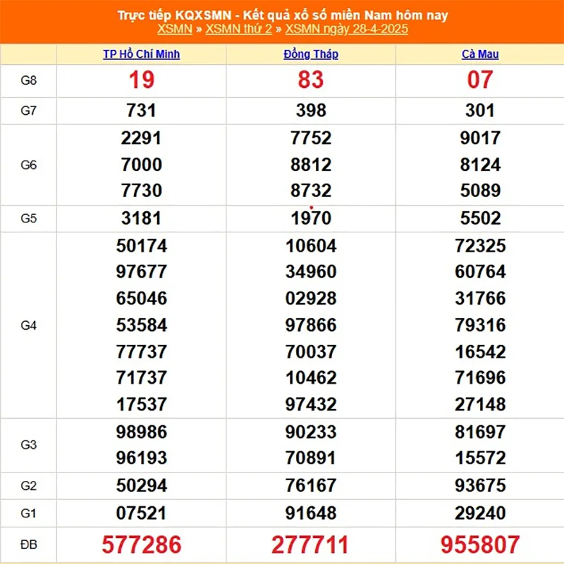 Xem lại kết quả XSMN kỳ trước ngày 28/04/2025