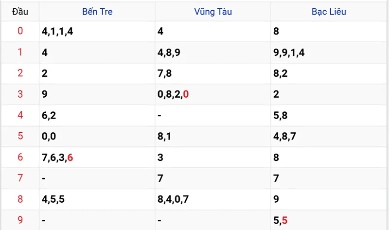 Thống kê các đầu số đã về, chưa về