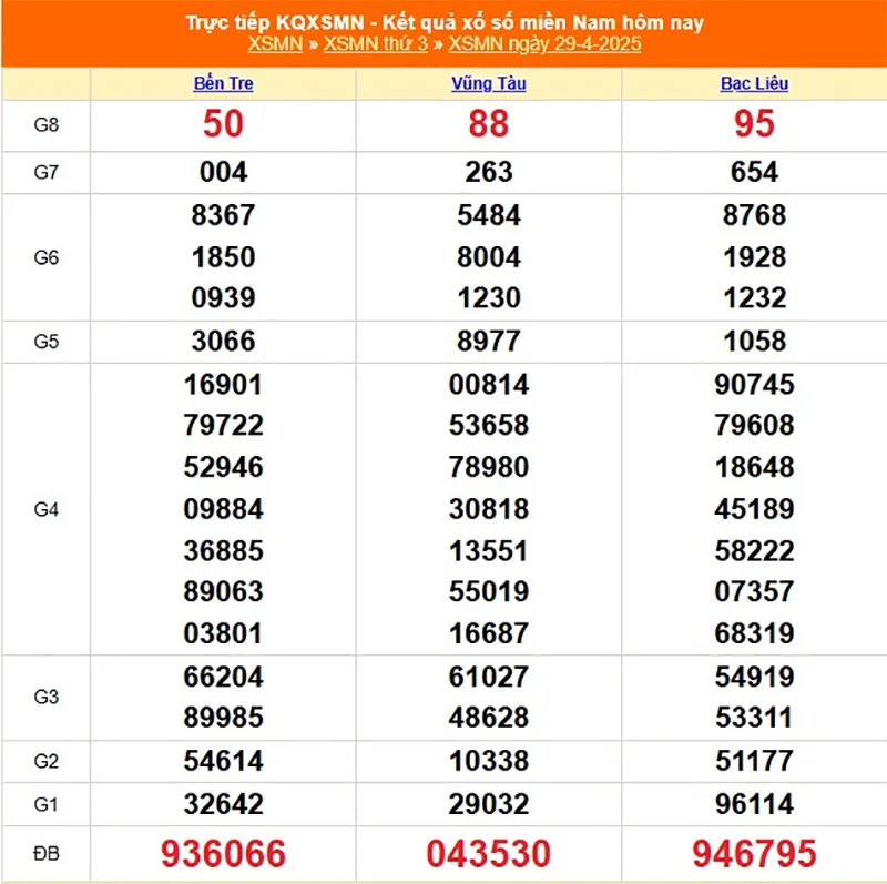 Xem lại kết quả XSMN kỳ trước ngày 29/04