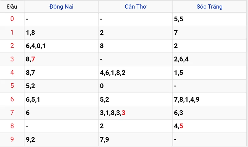 Thống kê các đầu số đã về, chưa về