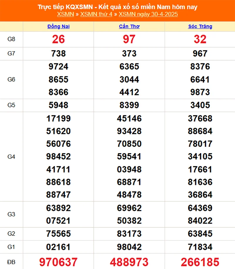 Cập nhật lại kết quả XSMN kỳ trước ngày 30/04