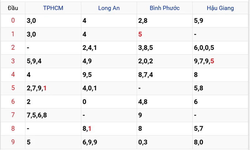 Thống kê các đầu số đã về, chưa về