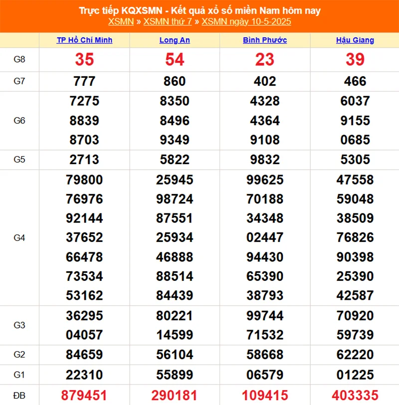 Xem lại kết quả XSMN 3 tuần trước ngày 10/05