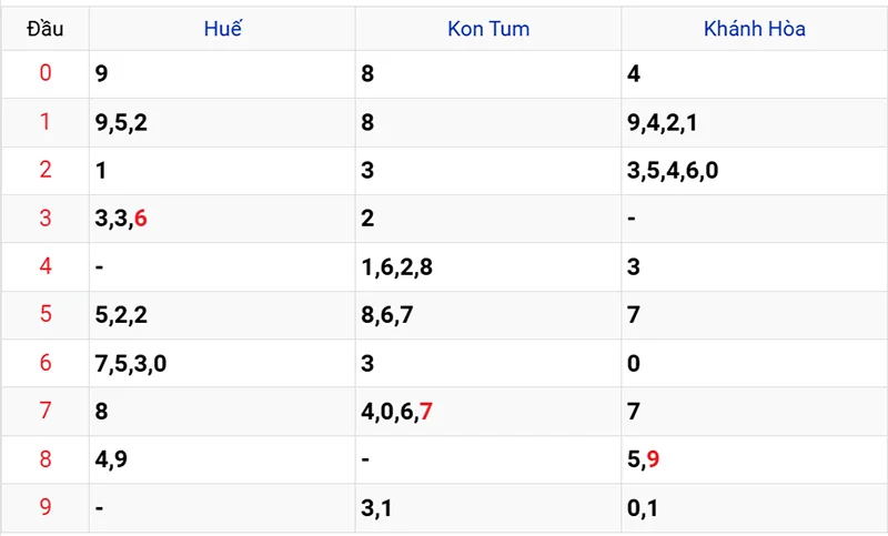 Thống kê các đầu số đã về, chưa về