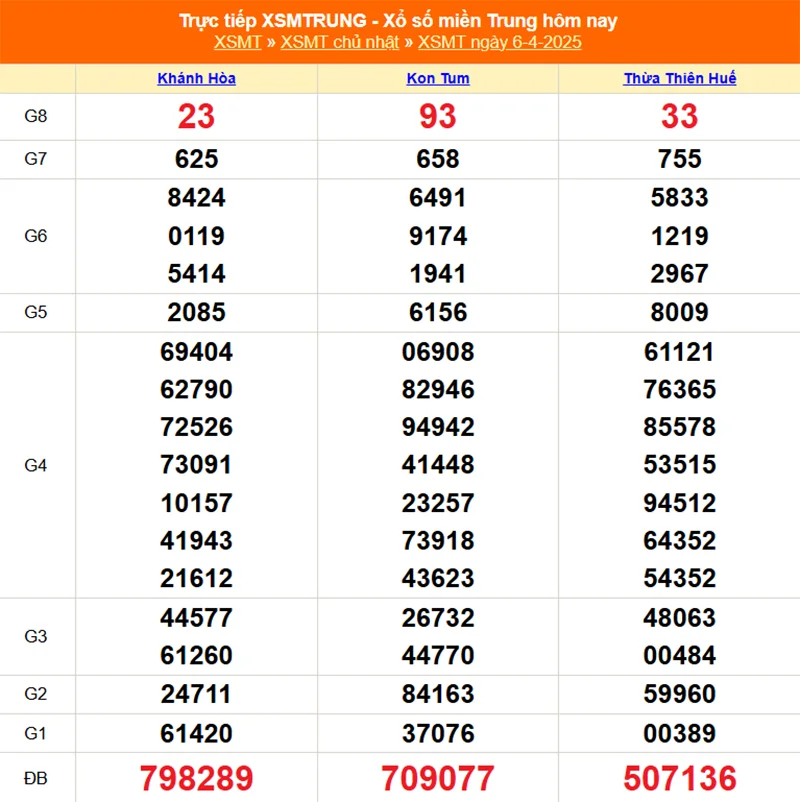 Cập nhật lại kết quả XSMT tháng trước ngày 06/05/2025