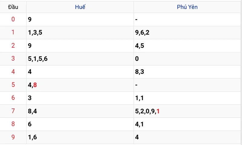 Thống kê các đầu số đã về, chưa về