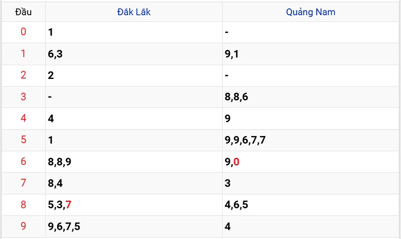 Thống kê các đầu số đã về, chưa về