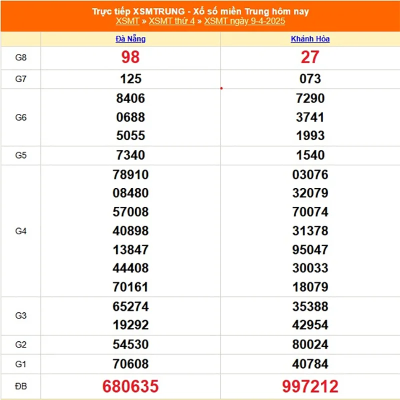 Cập nhật lại kết quả XSMT kỳ trước ngày 09/04/2025