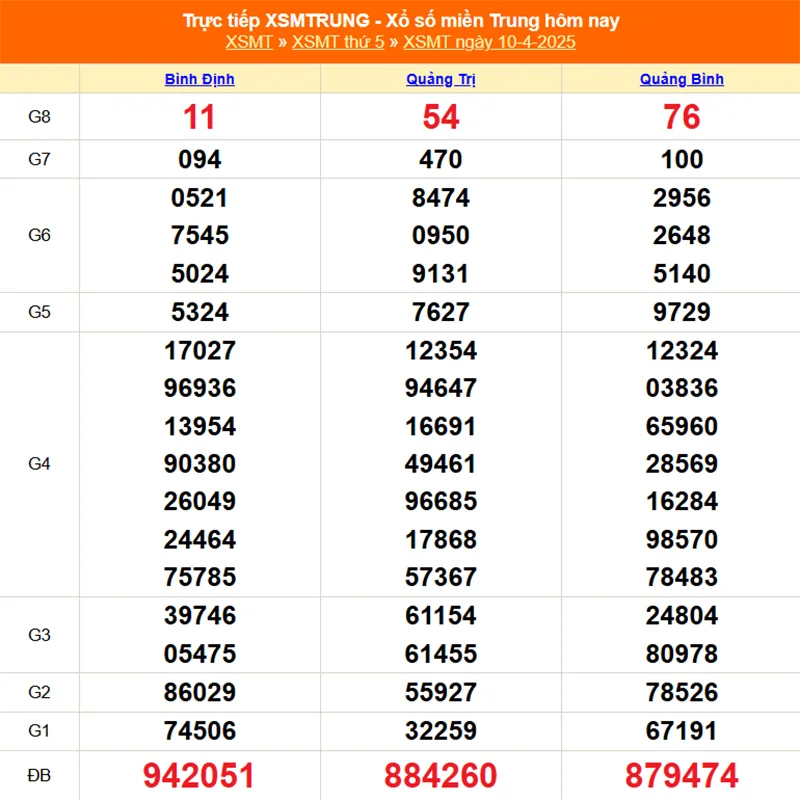 Cập nhật lại kết quả XSMT kỳ trước ngày 10/04/2025