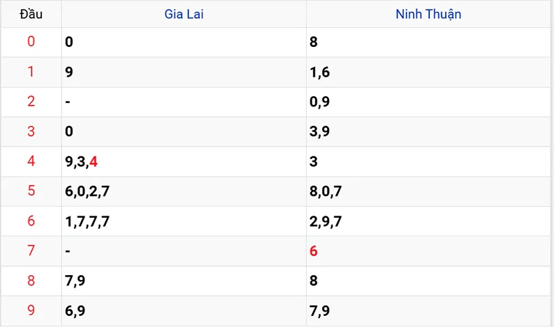 Thống kê các đầu số đã về, chưa về