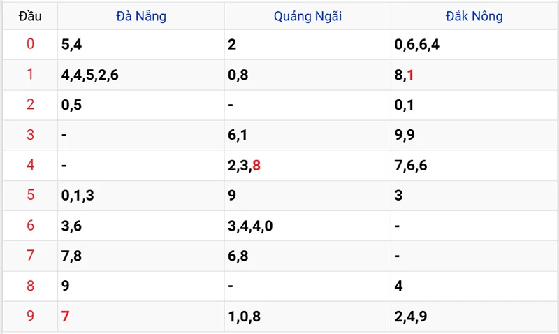 Thống kê các đầu số đã về, chưa về