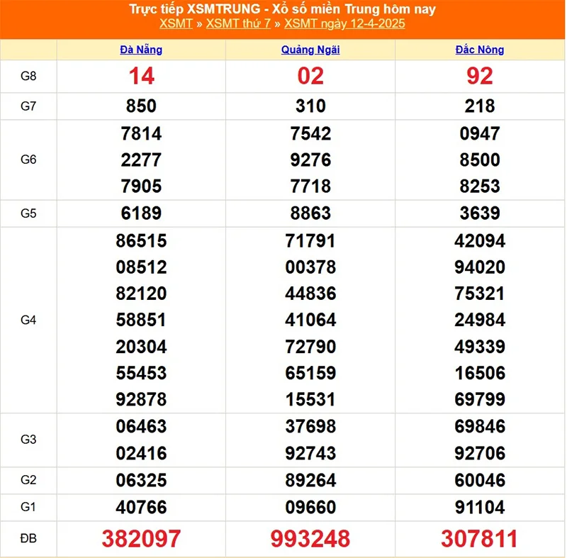 Phân tích lại kết quả XSMT ngày 12/04 kỳ trước