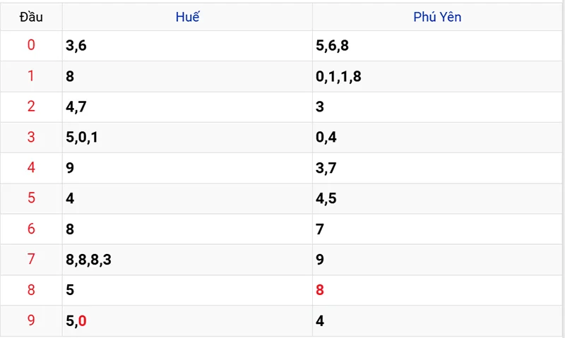 Thống kê các đầu số đã về, chưa về