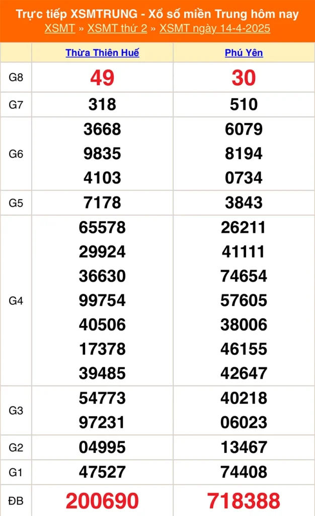 Phân tích lại kết quả XSMT kỳ trước ngày 14/04/2025