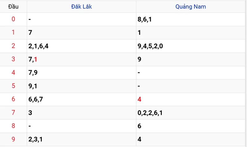 Thống kê các đầu số đã về, chưa về