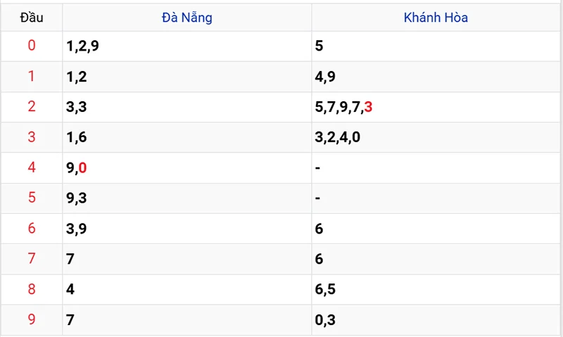 Thống kê các đầu số đã về, chưa về