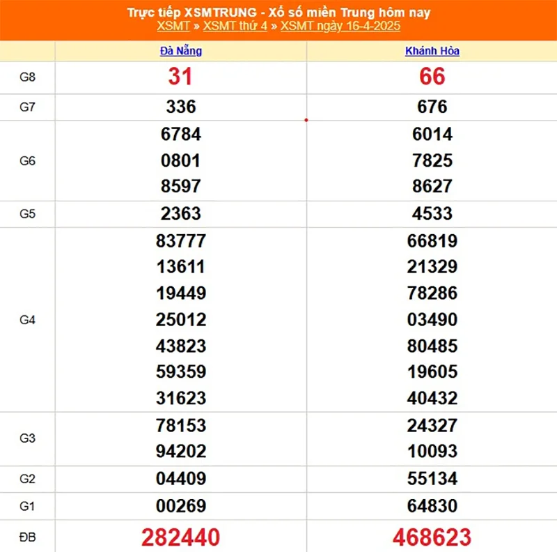 Phân tích lại kết quả XSMT kỳ trước ngày 16/04/2025