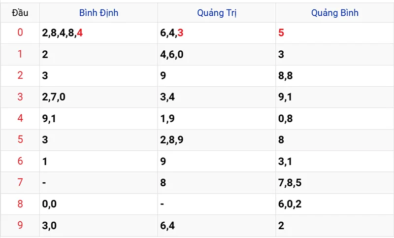 Thống kê các đầu số đã về, chưa về